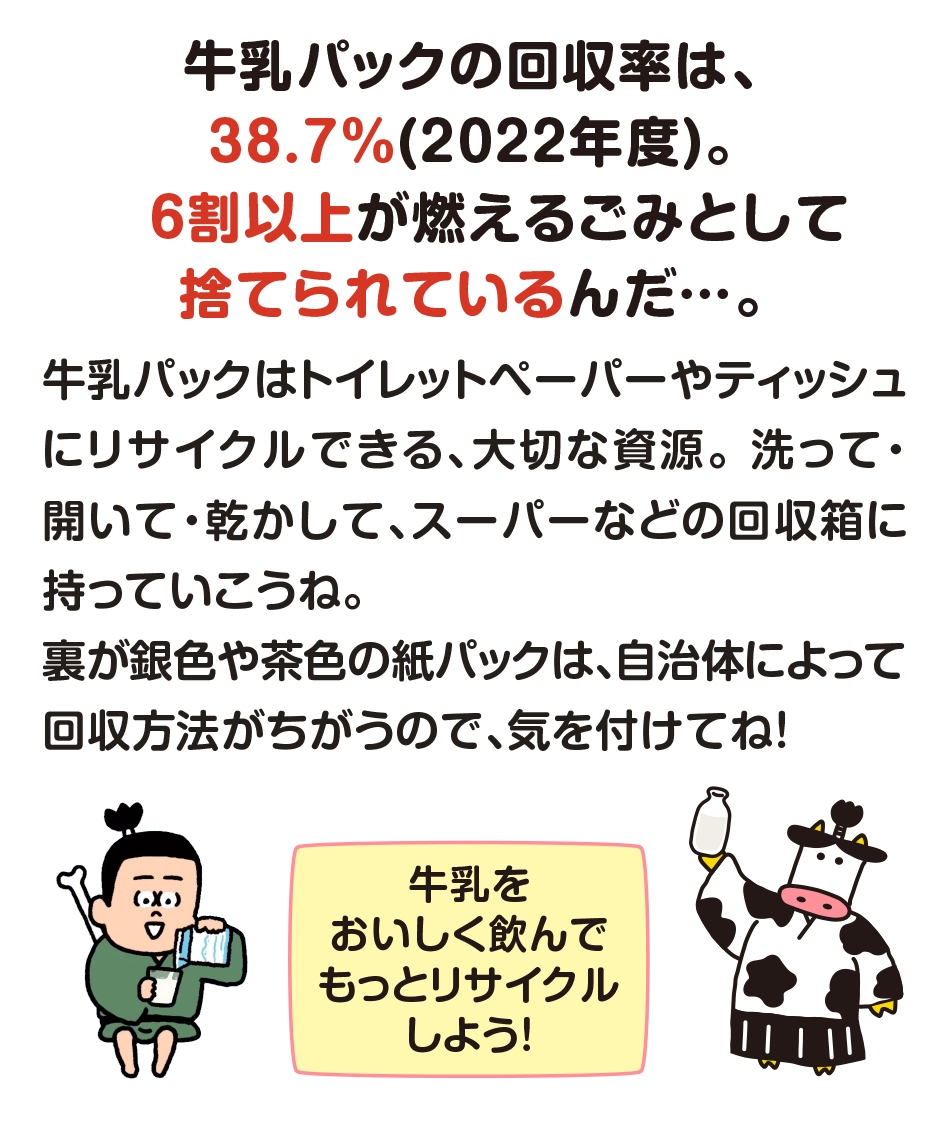 牛乳パックの回収率は、38.7％(2022年度)。6割以上が燃えるごみとして捨てられているんだ…。