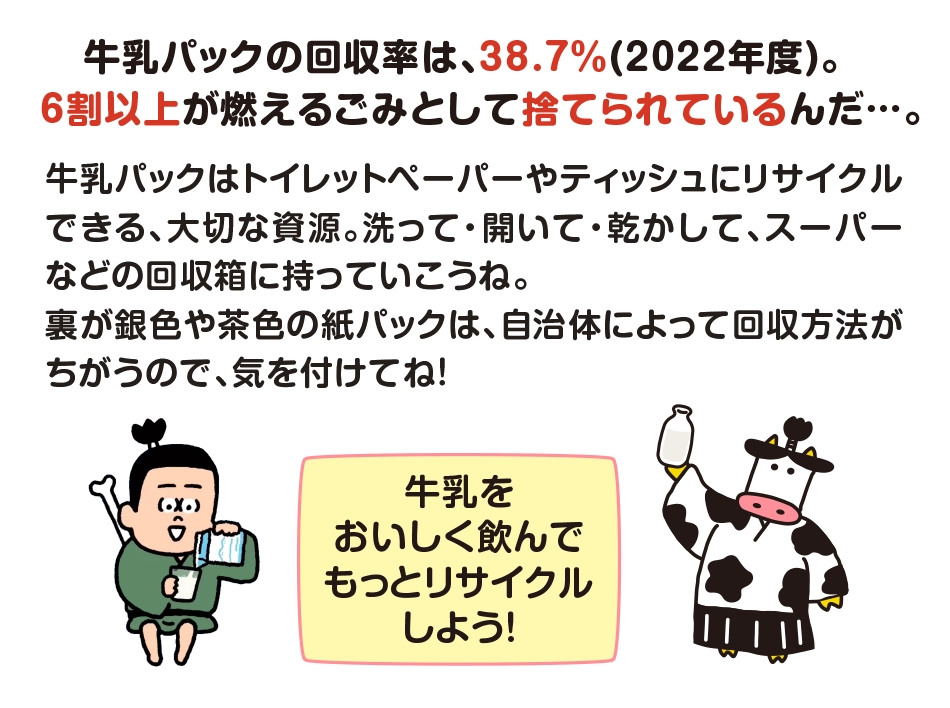 牛乳パックの回収率は、38.7％(2022年度)。6割以上が燃えるごみとして捨てられているんだ…。